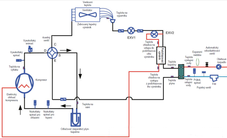 Schma chladivovho okruhu venkovn jednotky Sinclair